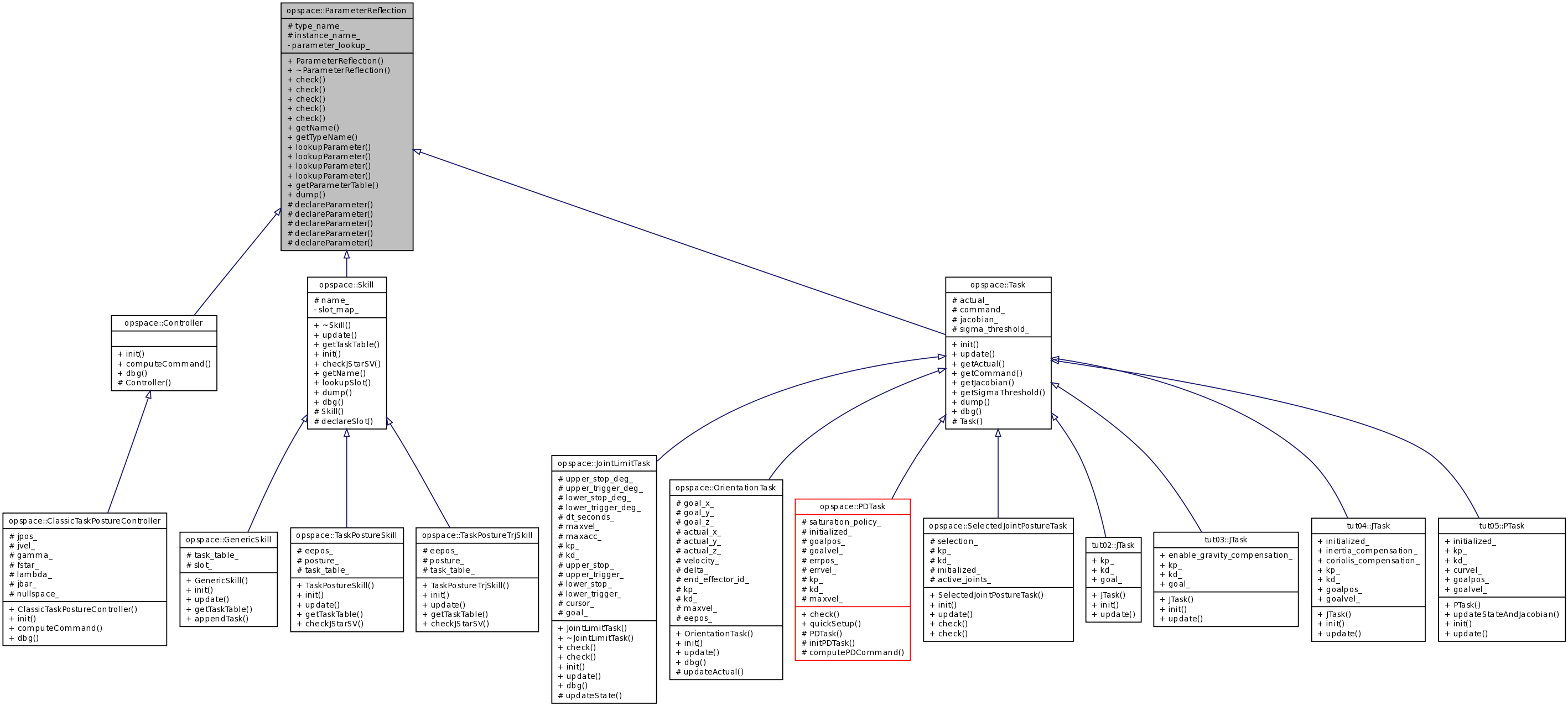 Inheritance graph