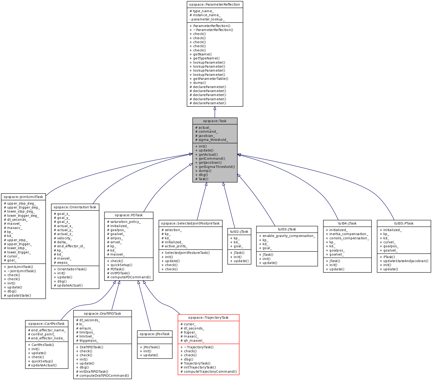 Inheritance graph